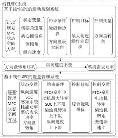 智能驾驶混合动力拖拉机控制系统