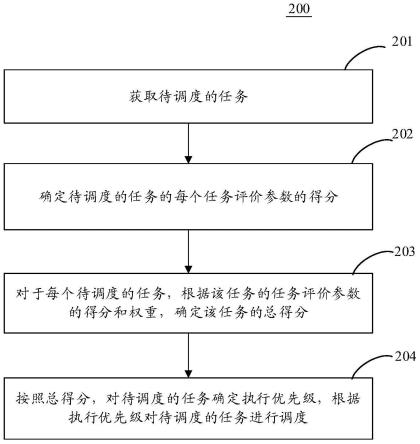 任务的调度方法和装置与流程