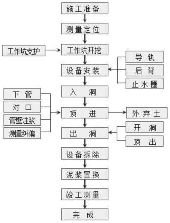 一种下穿铁路路基地层的泥水平衡圆形顶管施工工法的制作方法