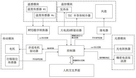 一种基于自学习的核酸扩增荧光定量温控系统的制作方法