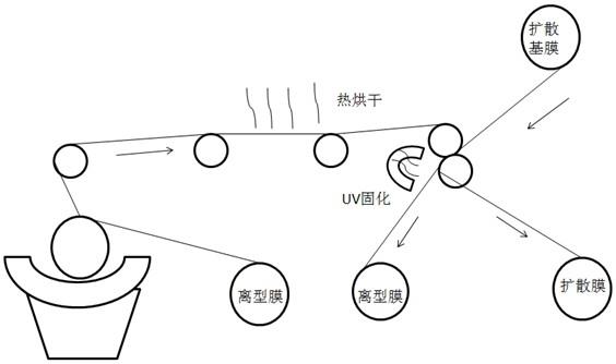 一种扩散膜的制备方法、扩散膜和应用与流程