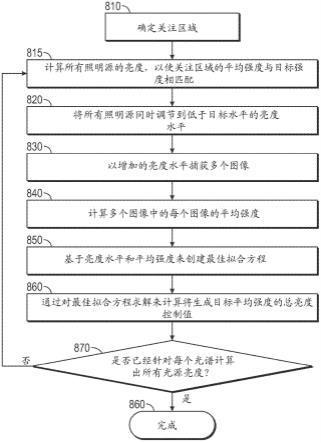 用于菌落计数的图像中的强度差异补偿的制作方法