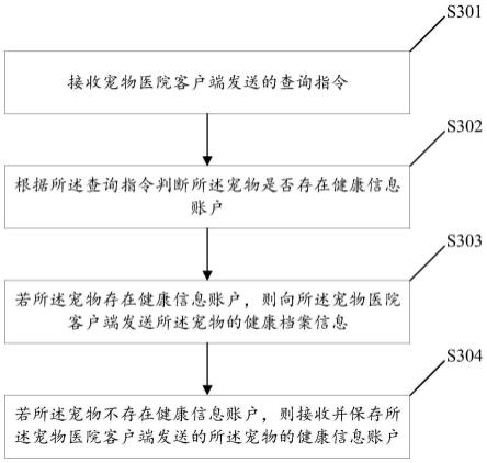 一种查询宠物健康信息的方法与流程