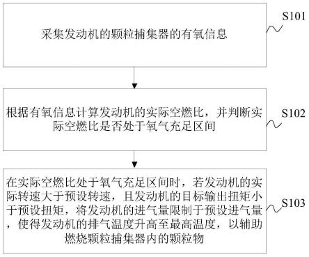 车辆发动机的颗粒处理方法、装置、发动机ECU及车辆与流程