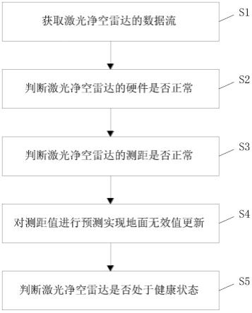 一种基于激光净空雷达的健康状态监测方法与流程