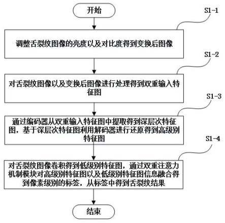 一种双重注意力机制的舌裂纹提取方法