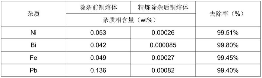 一种紫杂铜除镍/铋的添加剂及其制备方法和应用与流程