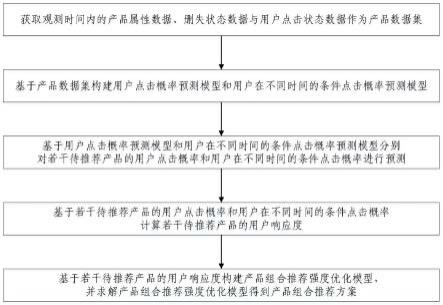 考虑时间效应的产品组合推荐方法和系统