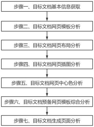 一种基于网页开发的页面自动生成分析处理方法与流程