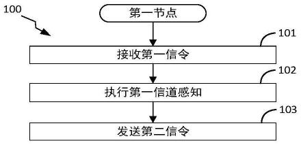 一种被用于无线通信的节点中的方法和装置与流程