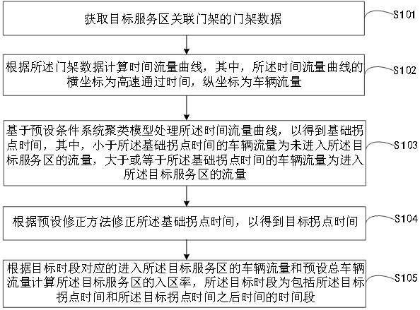 服务区入区率测算方法、装置、电子设备及可读存储介质与流程