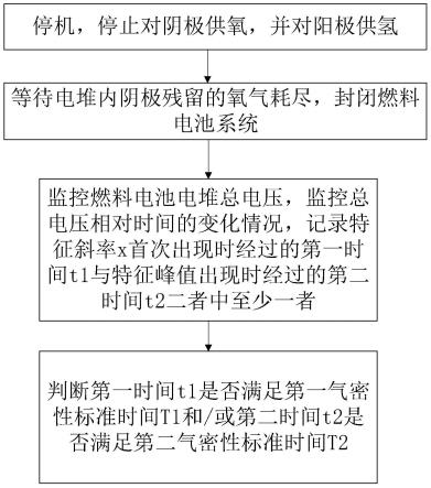 一种燃料电池系统阴极管路气密性检测方法与流程