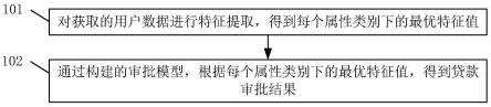 一种贷款审批方法和装置与流程