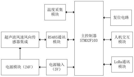 土遗址局部风速分级实时测量装置及风场数值计算模型