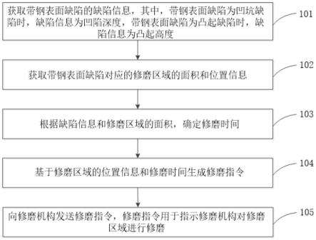 一种带钢表面缺陷修磨方法、装置、终端设备及存储介质与流程