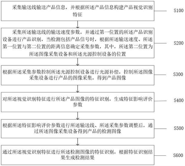 一种平面包在线瑕疵检测方法及装置与流程