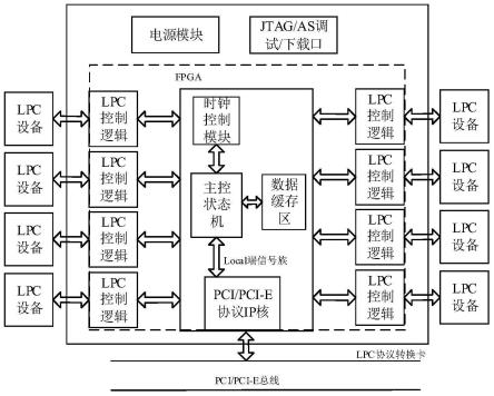 一种LPC总线协议转换及设备并行控制装置及方法与流程