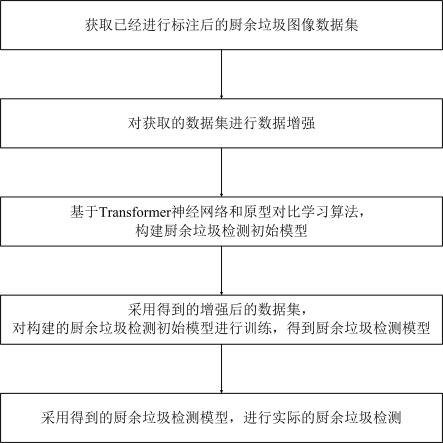 基于神经网络的厨余垃圾检测方法