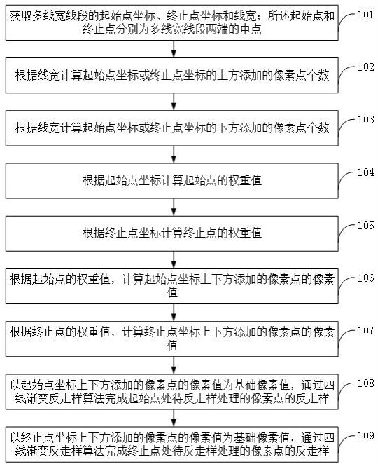 一种多线宽线段端点反走样处理方法和系统