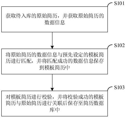 简历入库的方法、装置、电子设备及介质与流程