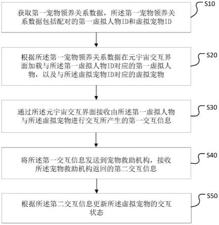 基于元宇宙的宠物信息处理方法、系统、设备及存储介质与流程