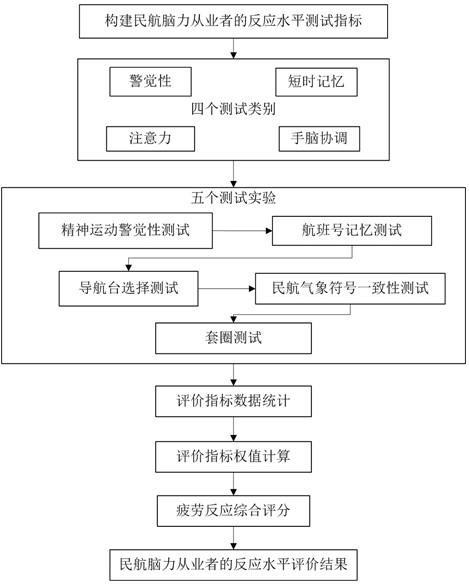 一种面向民航脑力从业者的疲劳反应测试与评价方法与流程