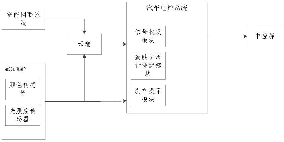 一种智能网联车辆滑行控制装置、系统及方法