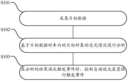 一种汽车自动遮光装置的控制方法、装置、设备及介质与流程