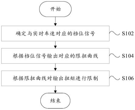 工程设备限扭方法和系统、发动机、工程设备与流程