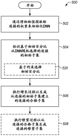 具有减少的参数计数的深度神经网络的制作方法