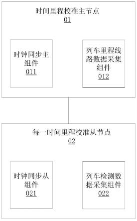 高速综合检测列车的时间里程校准系统及方法与流程