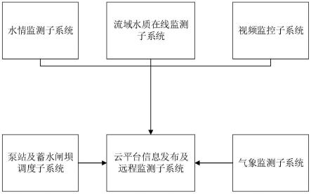 一种城市水系监测管理系统的制作方法