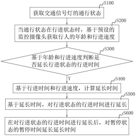 一种交通信号灯控制方法、系统及存储介质与流程