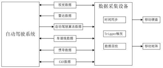 一种用于自动驾驶路试的数据采集系统及方法与流程