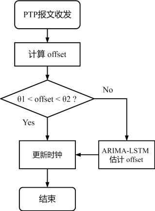 一种基于ARIMA-LSTM估计的网络时钟同步方法