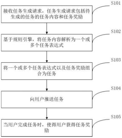 任务配置方法、系统、设备和介质与流程