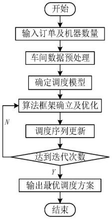 基于头脑风暴机制的复杂重型装备生产优化调度方法