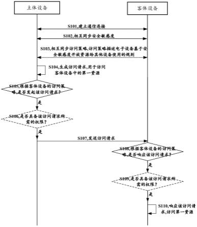 基于安全敏感度的访问控制方法、相关装置及系统与流程