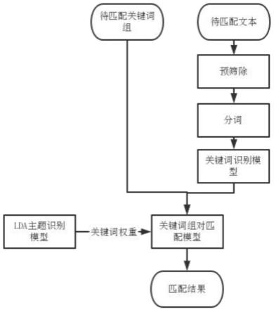 一种文本和主题匹配方法、系统、设备及存储介质与流程