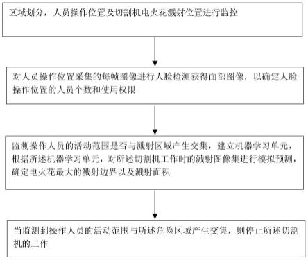 避免电火花切割机床工作台误控制的认证方法及系统与流程