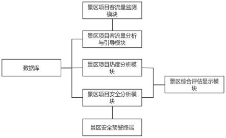 一种基于景区旅游平台的旅游评价分析系统的制作方法