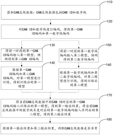 车载CAN总线数据异常检测方法及装置与流程