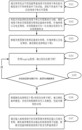 一种基于随机森林模型检测零值绝缘子的方法与流程