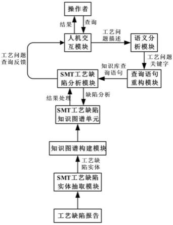 基于知识图谱的SMT产线工艺缺陷分析系统及分析方法