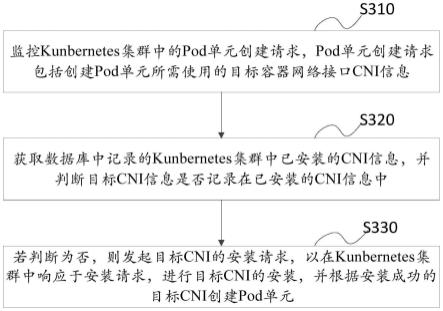 Pod单元的创建方法、装置、设备及存储介质与流程