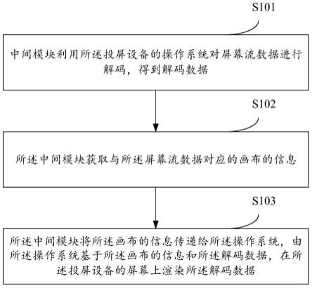 一种投屏方法及装置与流程