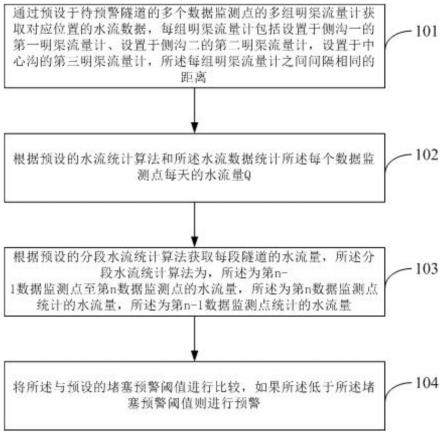 一种基于排水量分段监测的隧道排水系统堵塞预警系统的制作方法