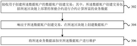 数据账户创建方法及装置与流程