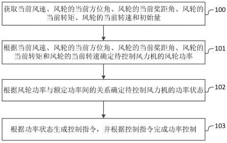 一种基于偏航变桨联动控制降载的功率控制方法和系统