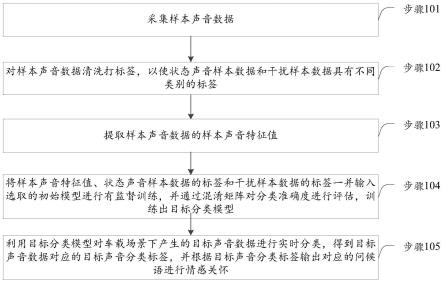 一种在车载场景下提供情感关怀的方法及系统与流程